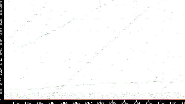 Dest. Port vs. Time