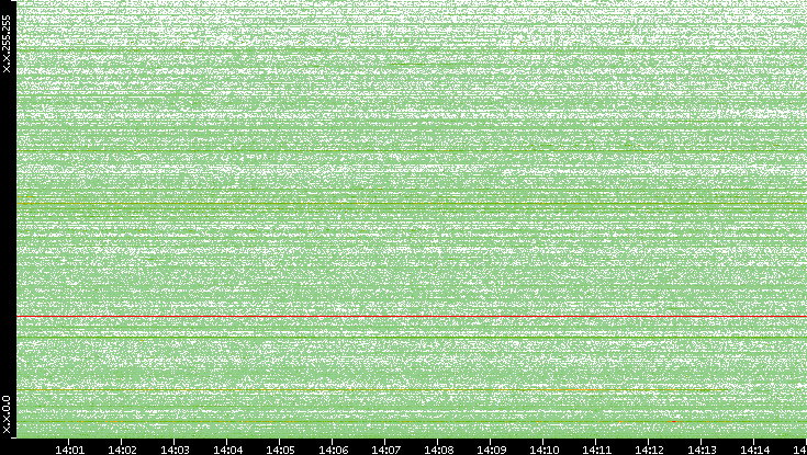Dest. IP vs. Time