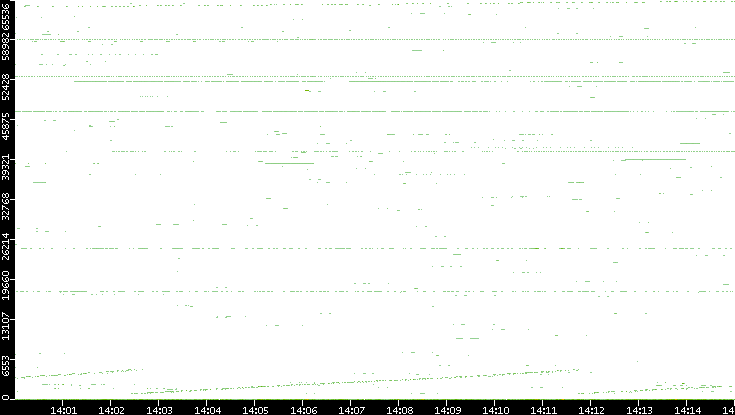 Src. Port vs. Time
