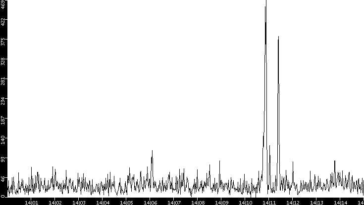 Throughput vs. Time