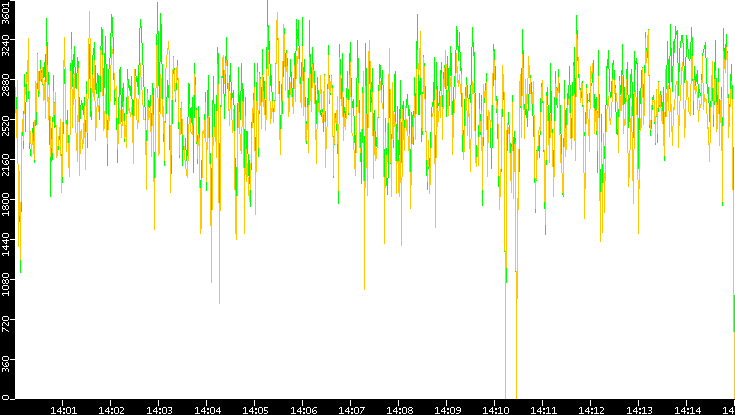 Entropy of Port vs. Time