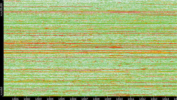 Dest. IP vs. Time
