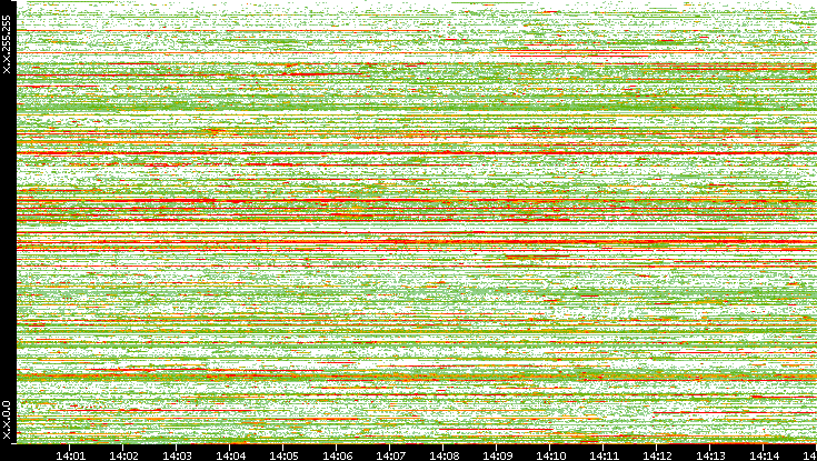 Src. IP vs. Time