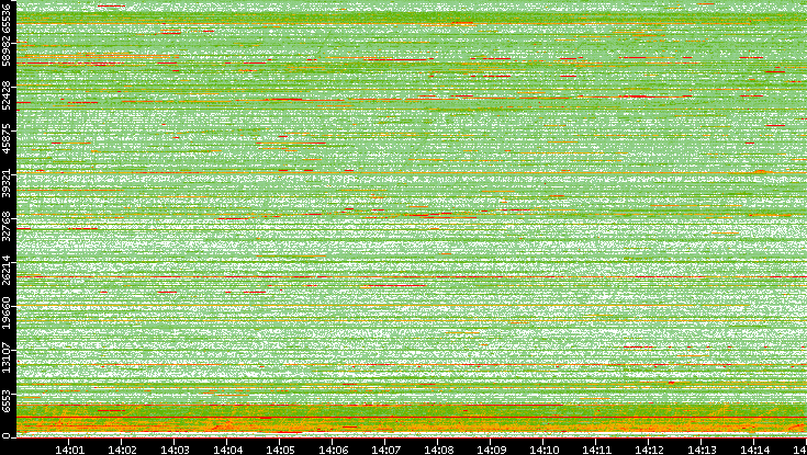 Dest. Port vs. Time