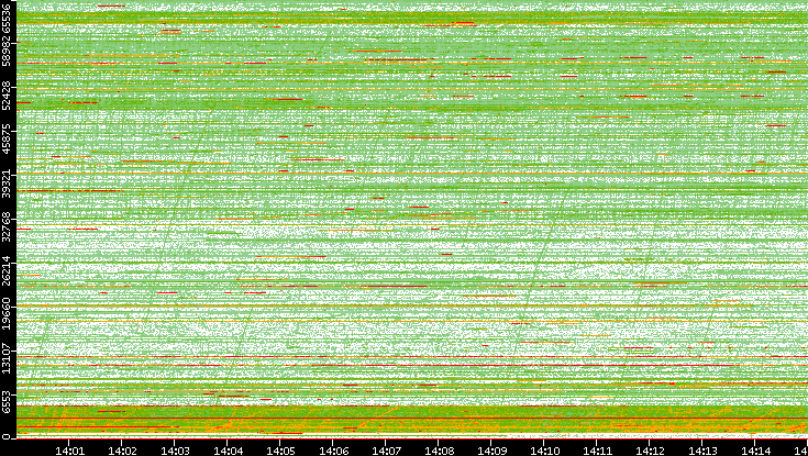Src. Port vs. Time