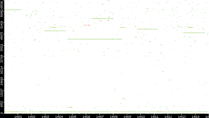 Dest. Port vs. Time