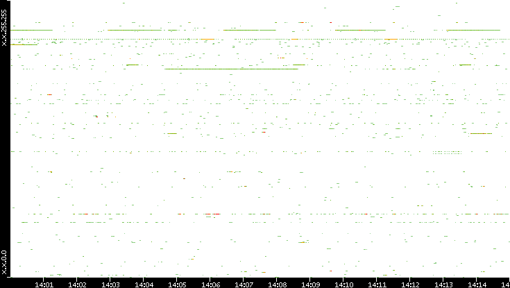 Src. IP vs. Time