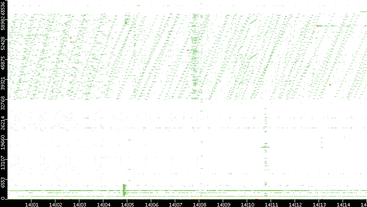 Dest. Port vs. Time