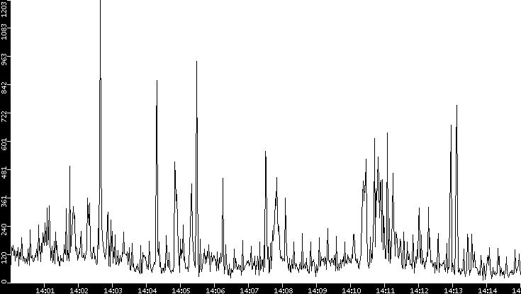 Throughput vs. Time