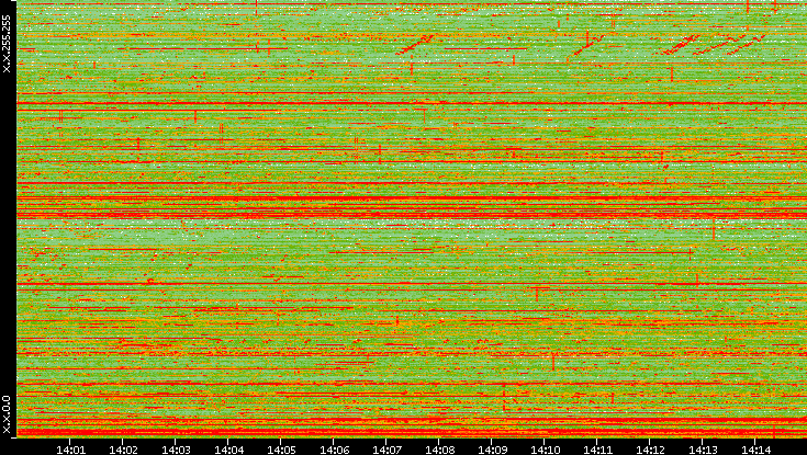 Dest. IP vs. Time