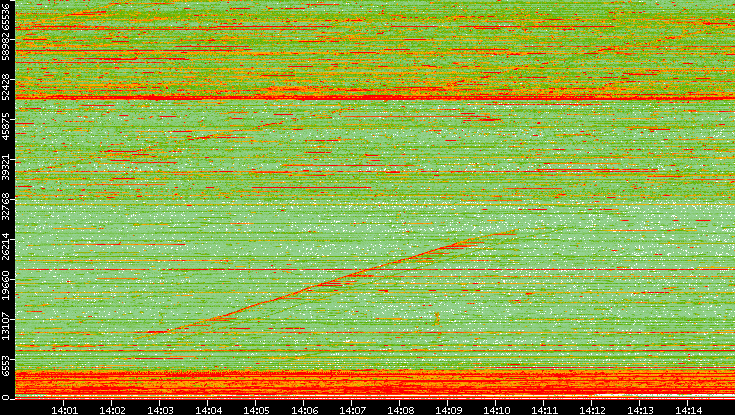 Dest. Port vs. Time