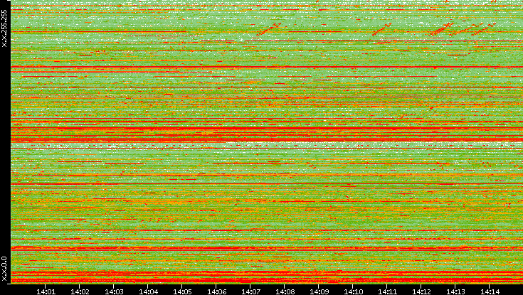 Src. IP vs. Time