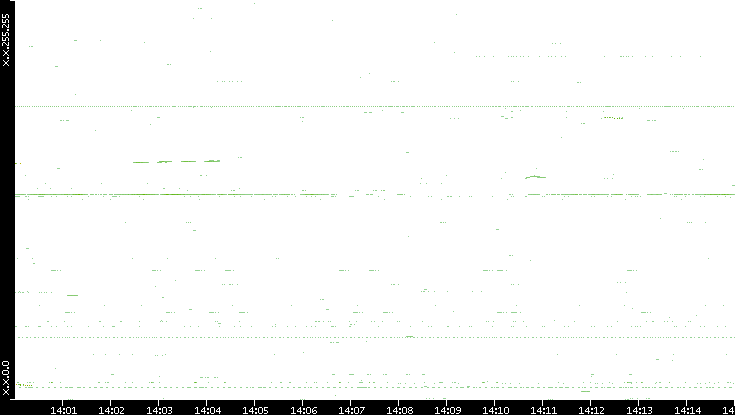 Dest. IP vs. Time