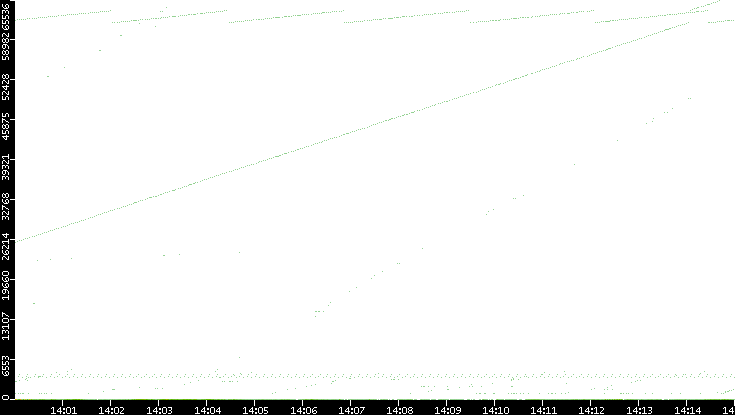 Dest. Port vs. Time