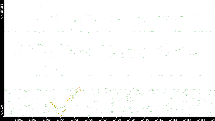 Dest. IP vs. Time