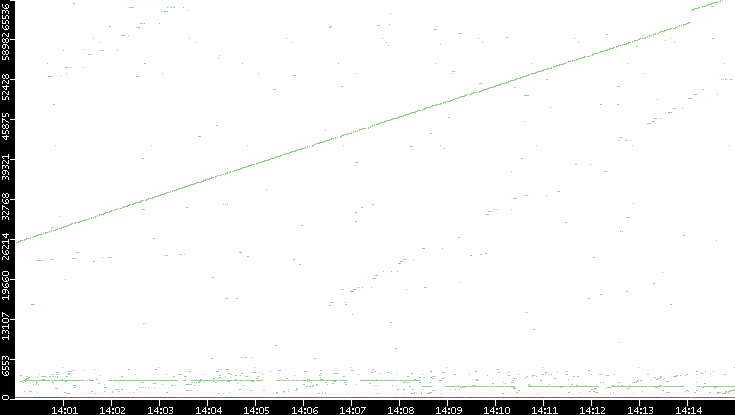 Dest. Port vs. Time
