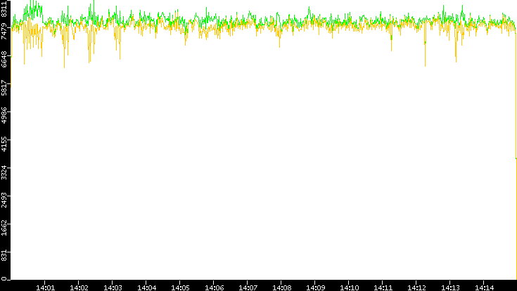Entropy of Port vs. Time