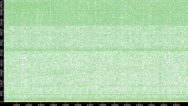 Src. Port vs. Time