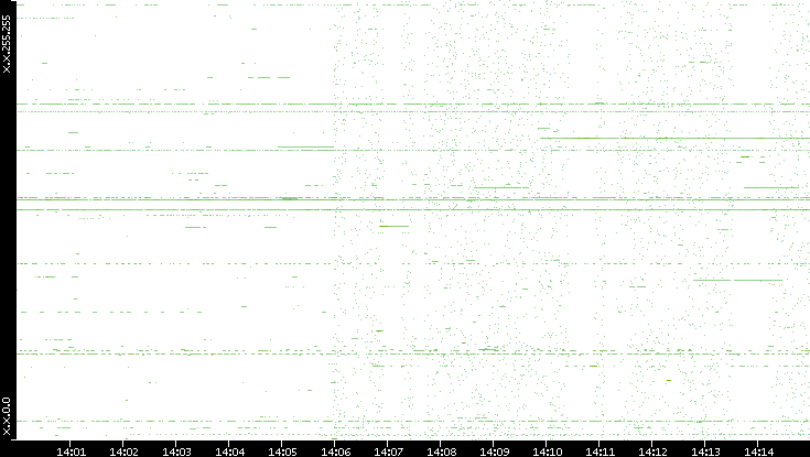 Dest. IP vs. Time