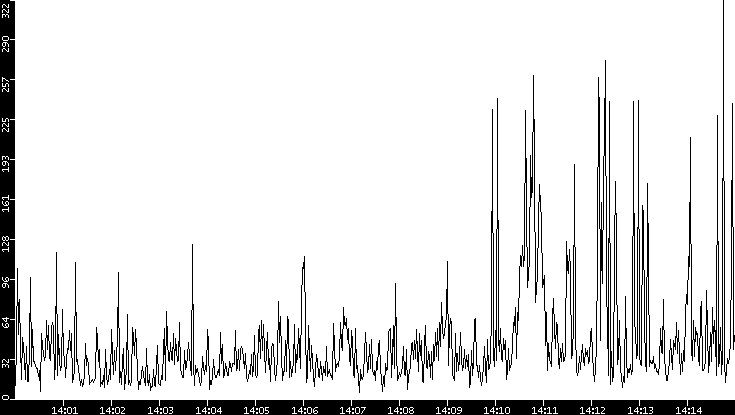 Throughput vs. Time