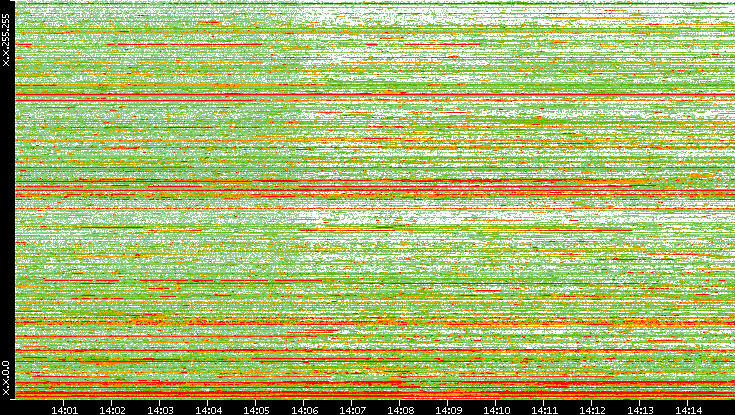 Dest. IP vs. Time