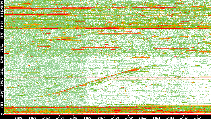 Dest. Port vs. Time