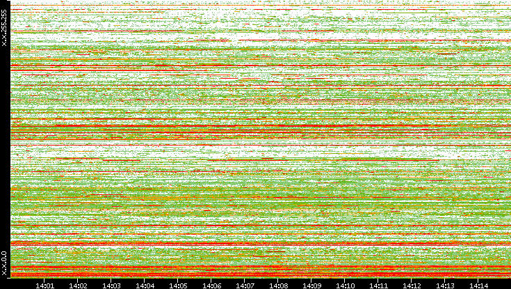 Src. IP vs. Time