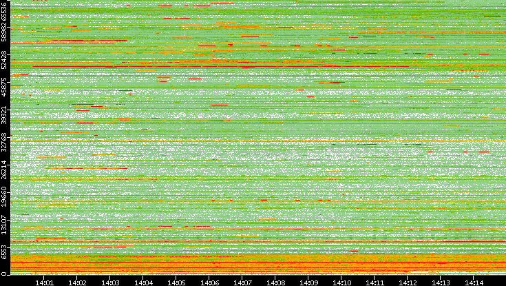 Dest. Port vs. Time