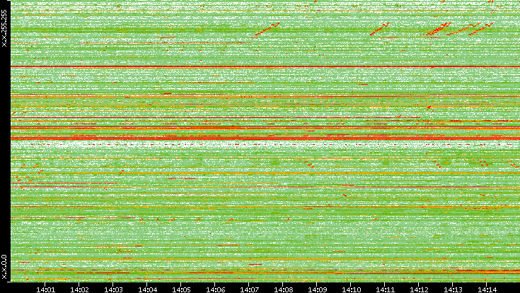 Src. IP vs. Time