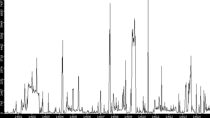 Throughput vs. Time