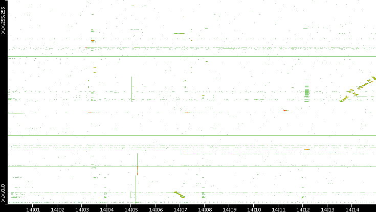 Dest. IP vs. Time