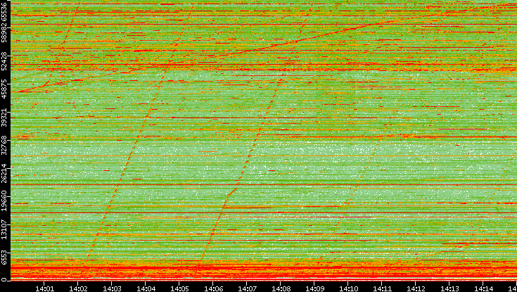 Dest. Port vs. Time