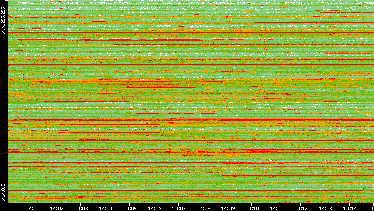 Src. IP vs. Time