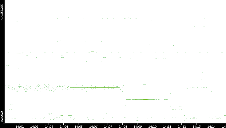 Src. IP vs. Time