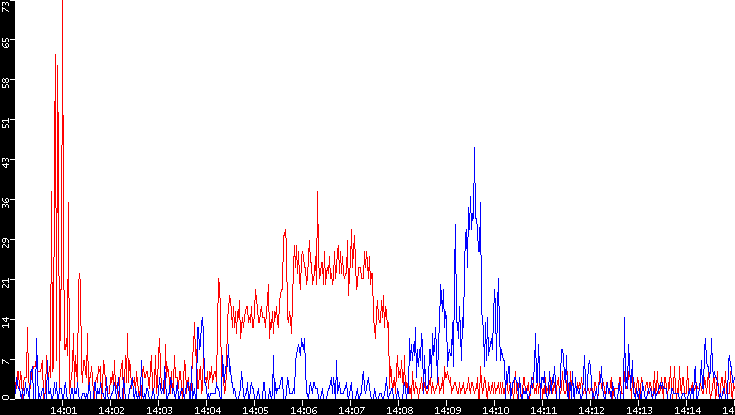 Nb. of Packets vs. Time