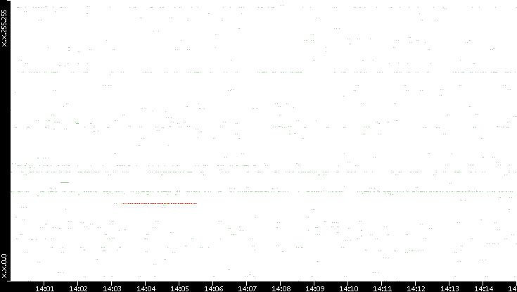 Src. IP vs. Time