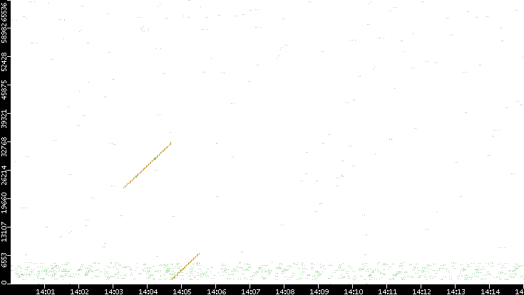 Src. Port vs. Time