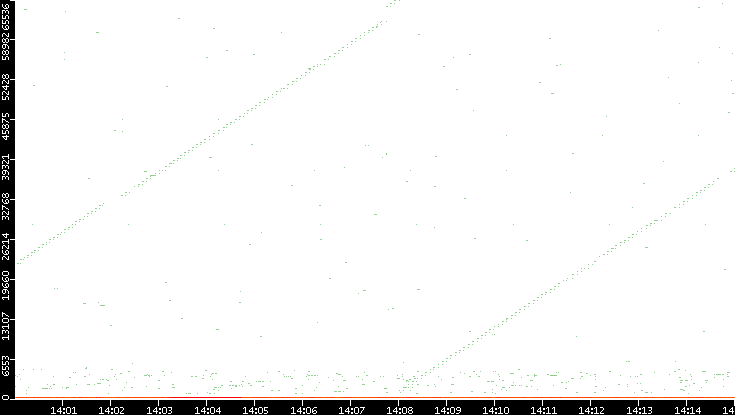 Dest. Port vs. Time