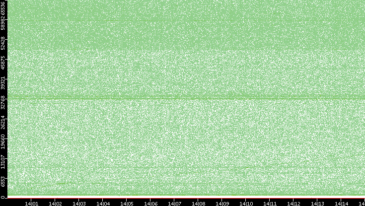 Src. Port vs. Time