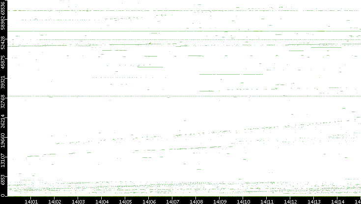 Dest. Port vs. Time