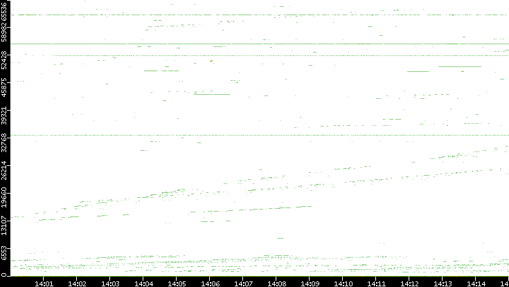 Src. Port vs. Time