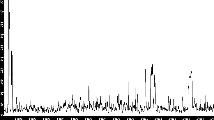 Throughput vs. Time