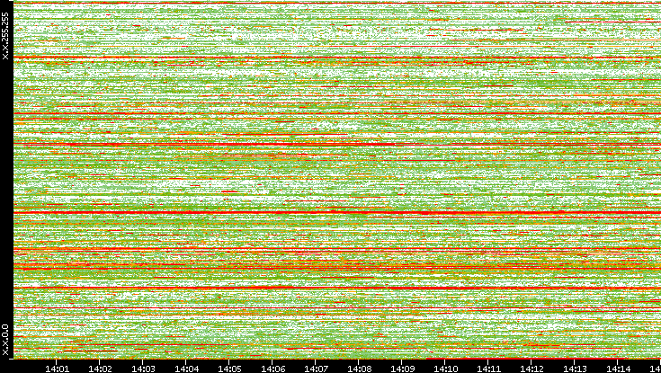 Dest. IP vs. Time