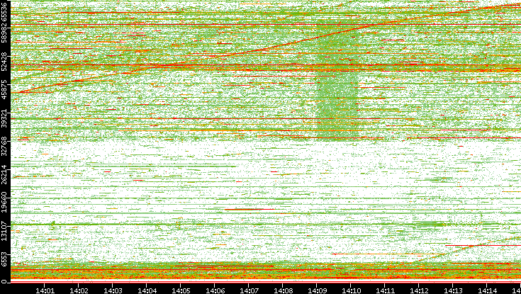 Dest. Port vs. Time