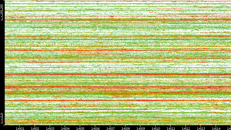 Src. IP vs. Time