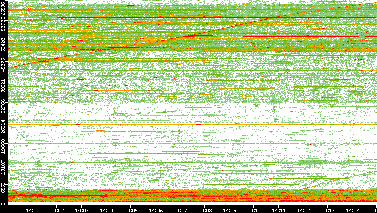 Src. Port vs. Time