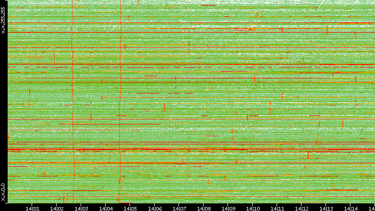 Dest. IP vs. Time