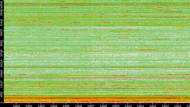 Dest. Port vs. Time