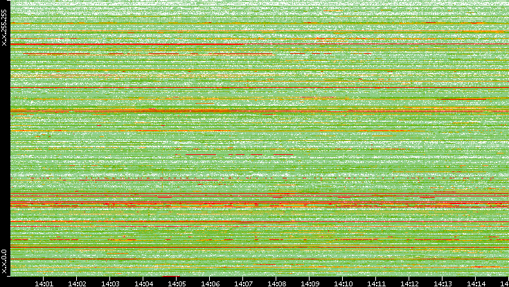 Src. IP vs. Time