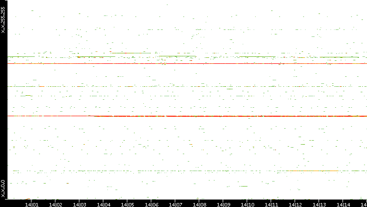 Dest. IP vs. Time
